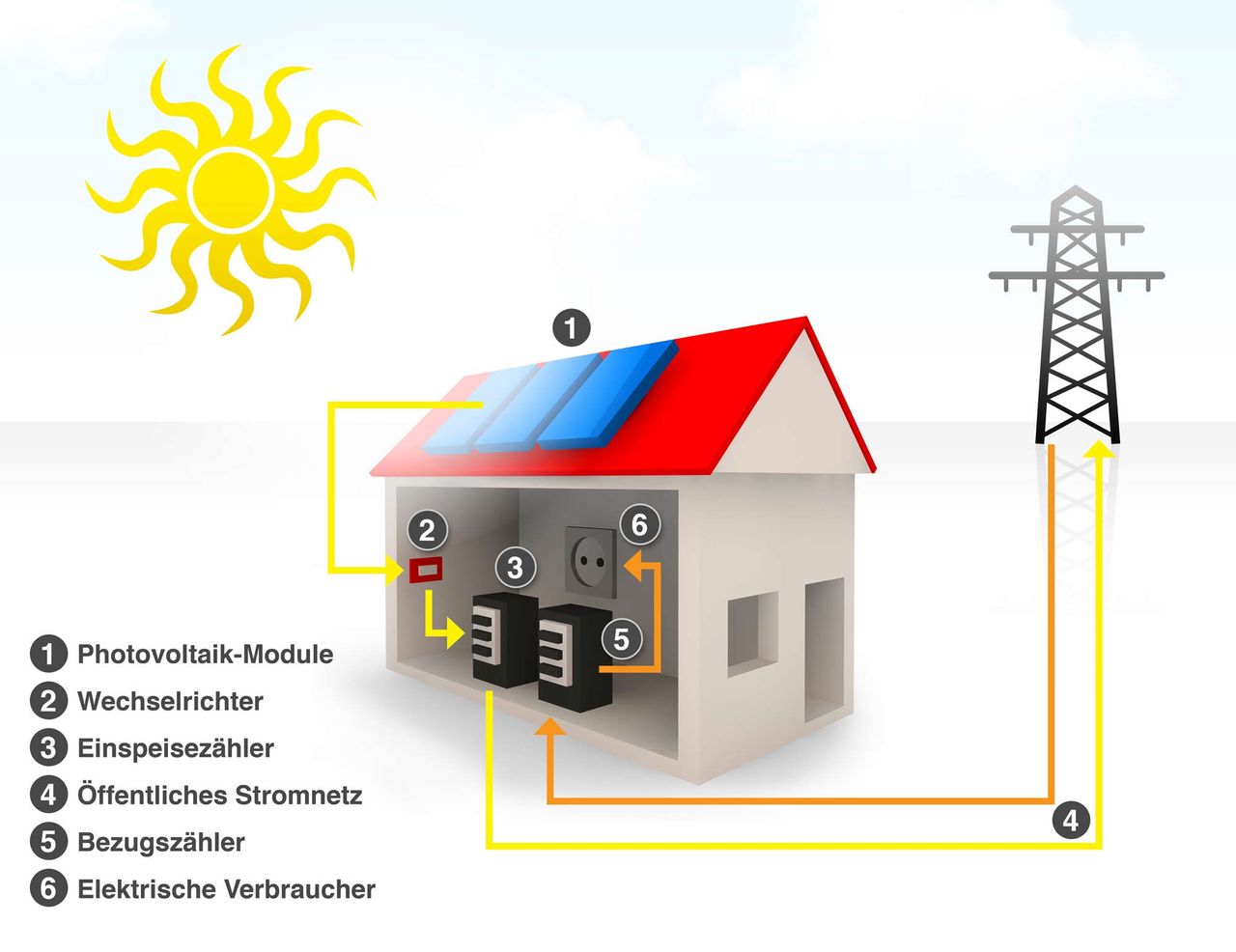 Erklärung Photovoltaikanlage